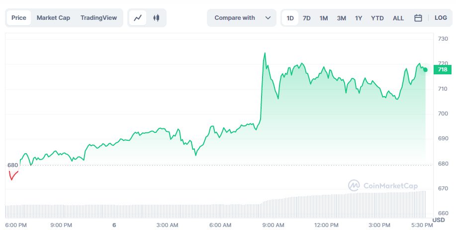 MKR rallies amid new proposals on the network - 1