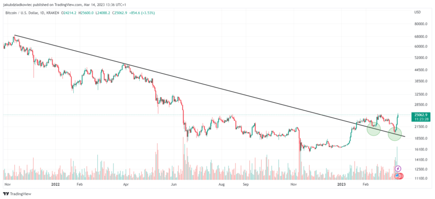 Bitcoin (BTC) 1D Chart. Price rise