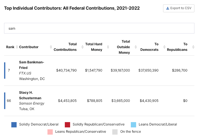 Сэм Банкман-Фрид пожертвовал более $40 млн демократам в 2022 году
