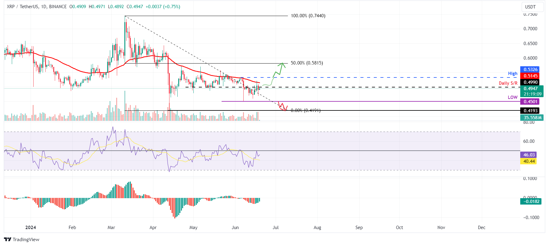 XRP/USDT 1-day chart