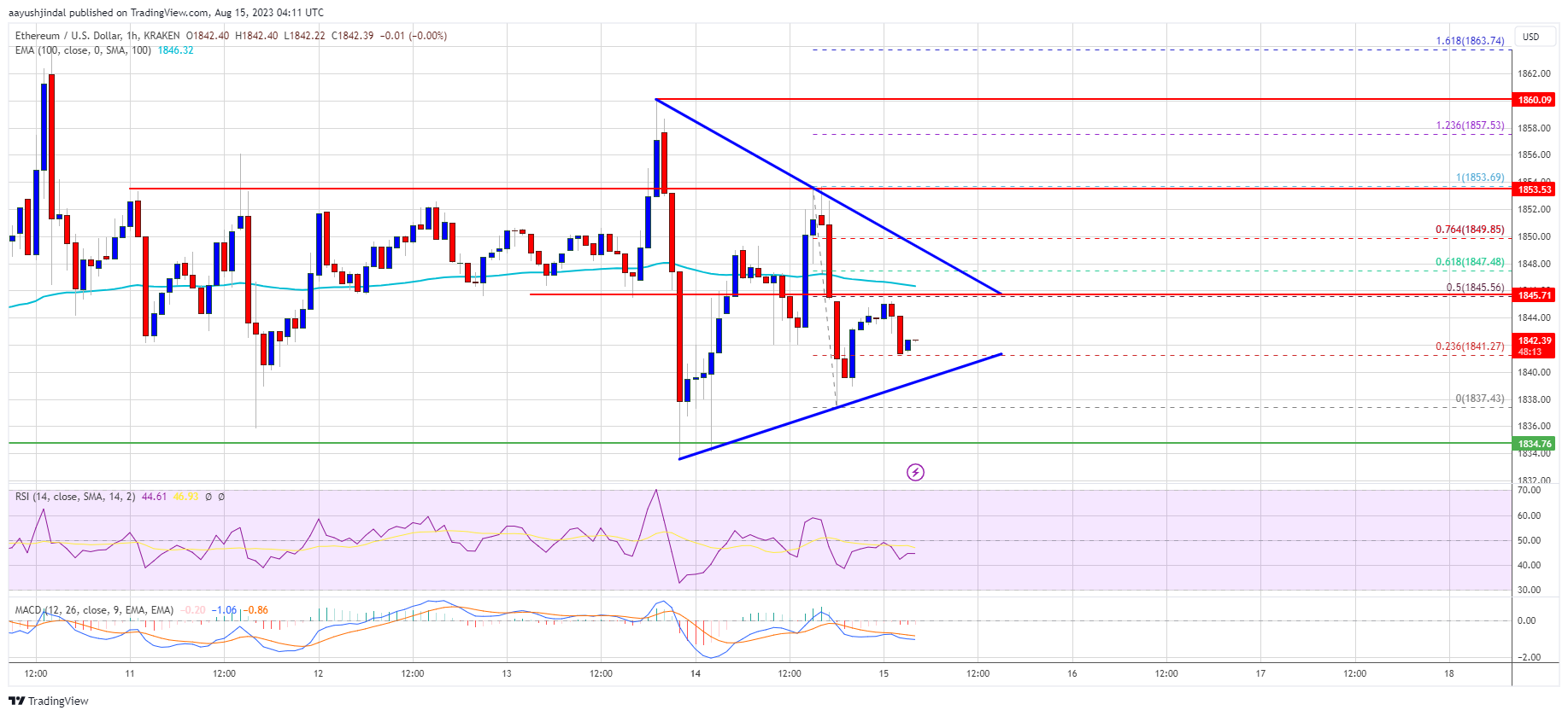 Harga Ethereum Terjun Ke $1.800 Di Cakrawala Saat Bulls Menunjukkan Tangan Lemah