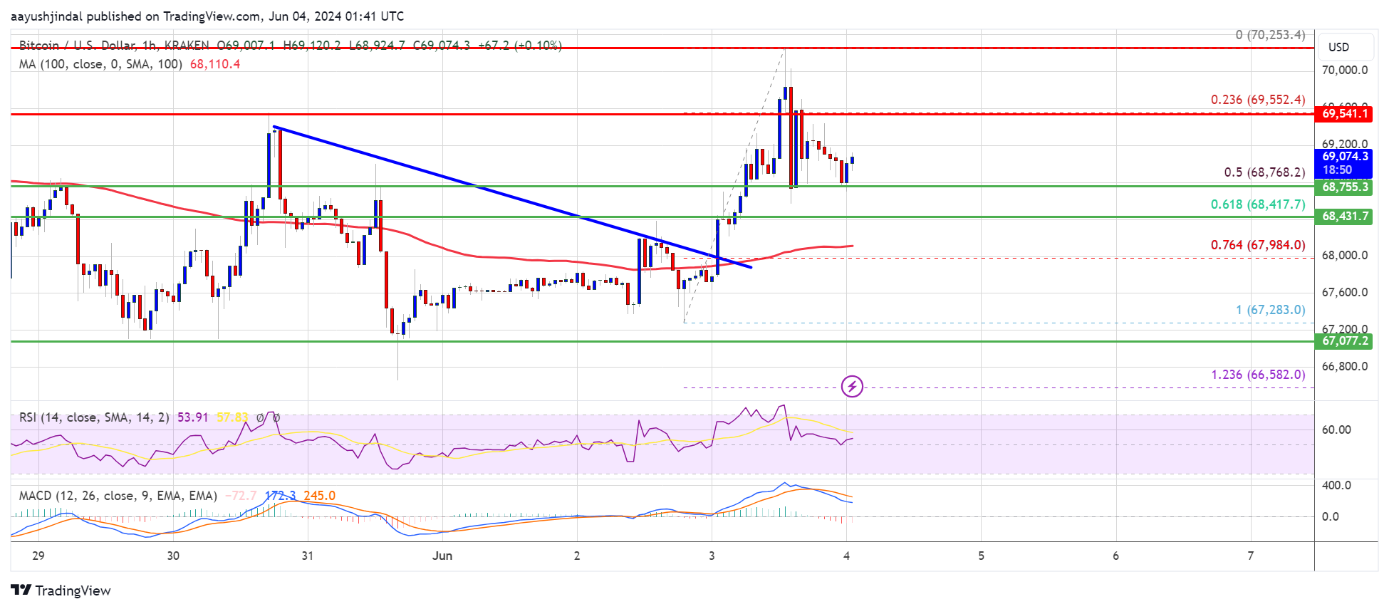 Harga Bitcoin Mendapatkan Momentum Lonjakan Bullish di Depan?