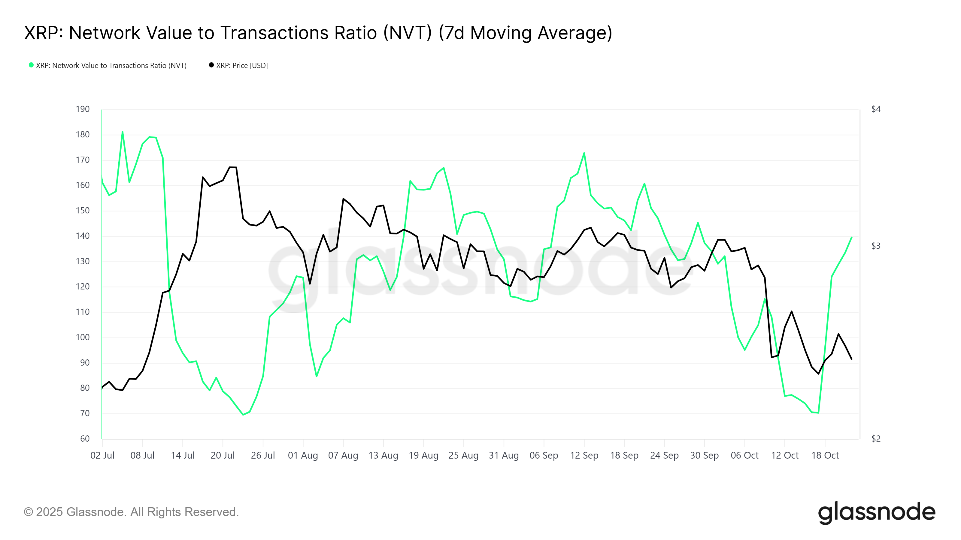 XRP NVT Ratio