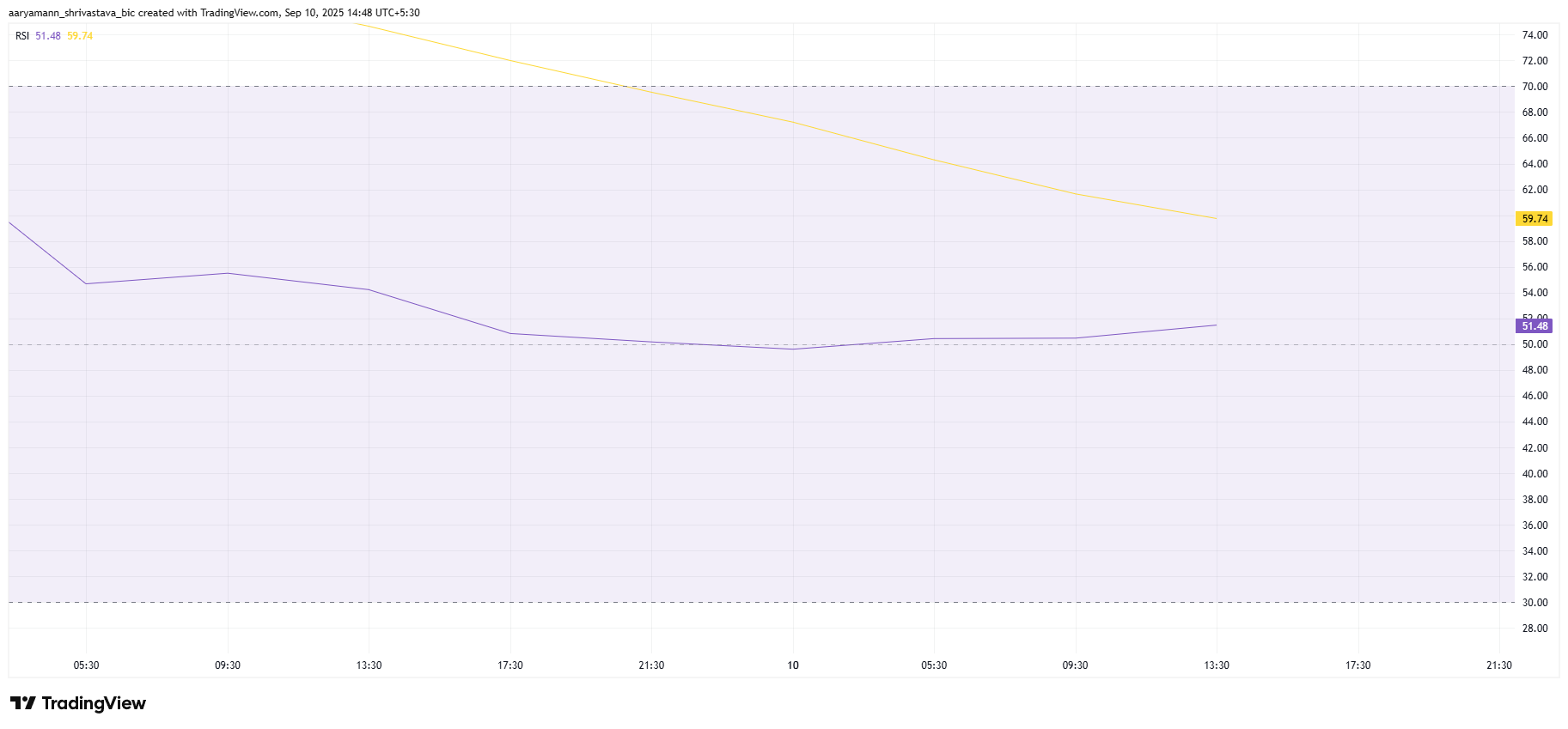 SOMI RSI