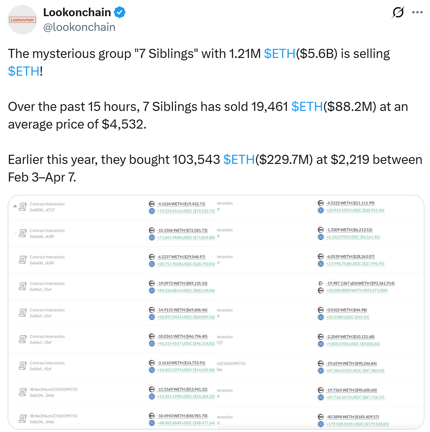 Группа китов Ethereum продала ETH на $88 млн за 15 часов Группа китов Ethereum продала ETH на $88 млн за 15 часов