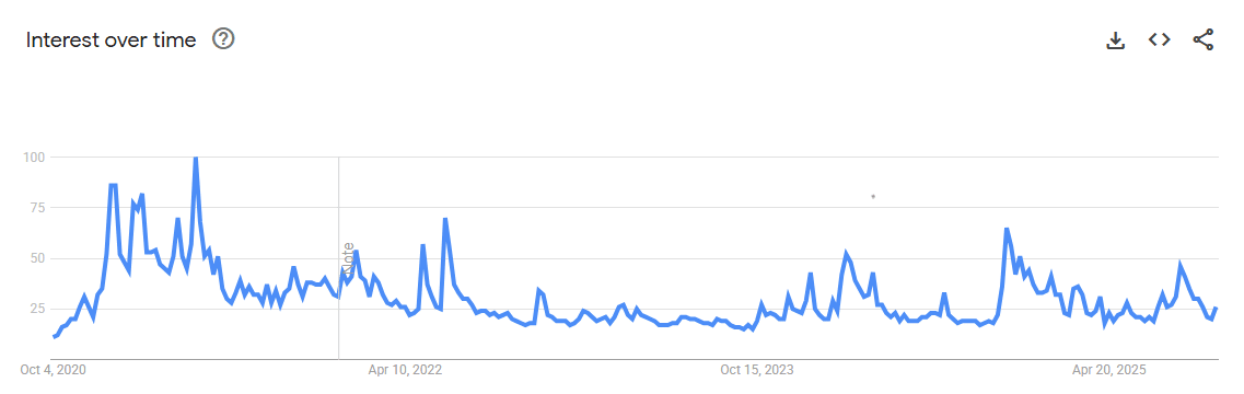 Bitcoin interest over time