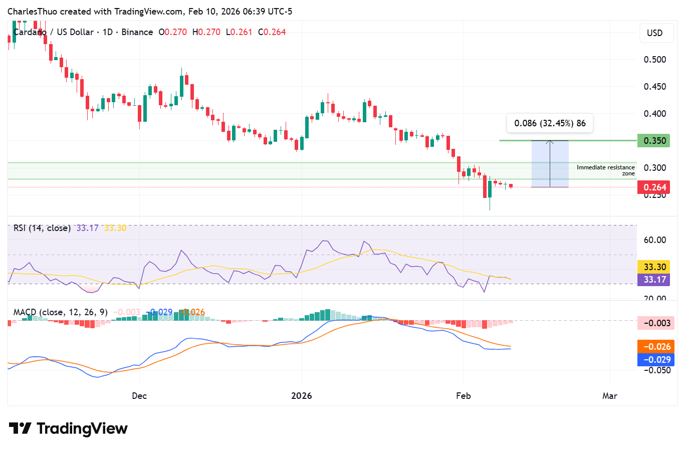 Cardano price analysis