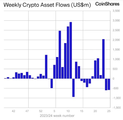 Аналитики CoinShares заявили о «настоящей коррекции» в биткоине. В чем причина