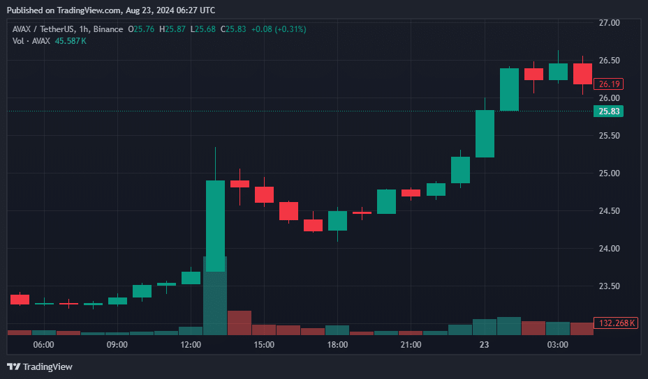 AVAX sees 12% price jump as Grayscale launches Avalanche Trust - 1