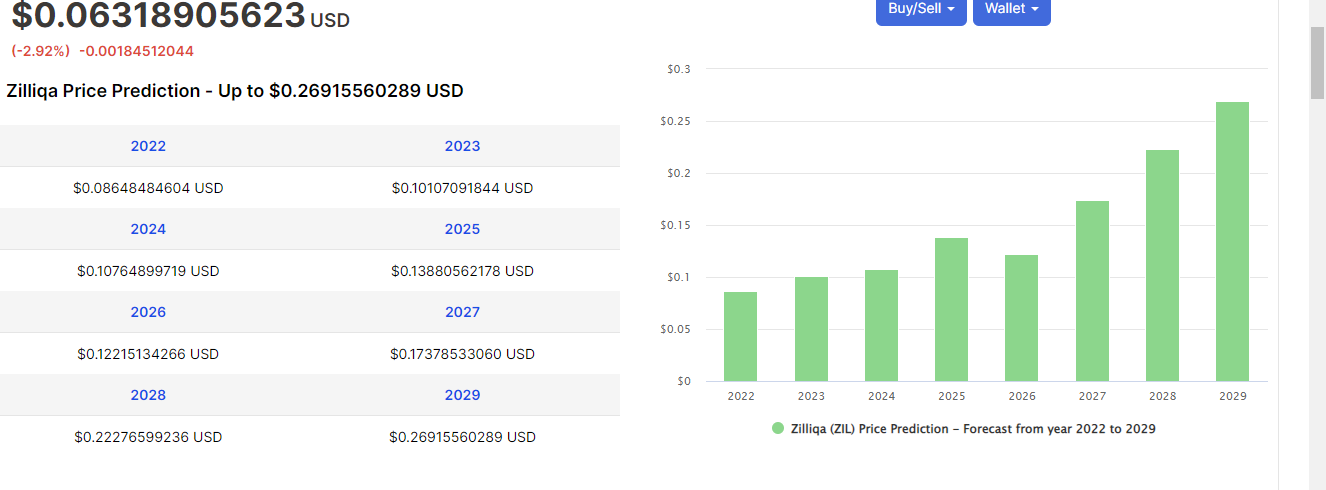 Zilliqa Price Prediction 2022 - 2025 8