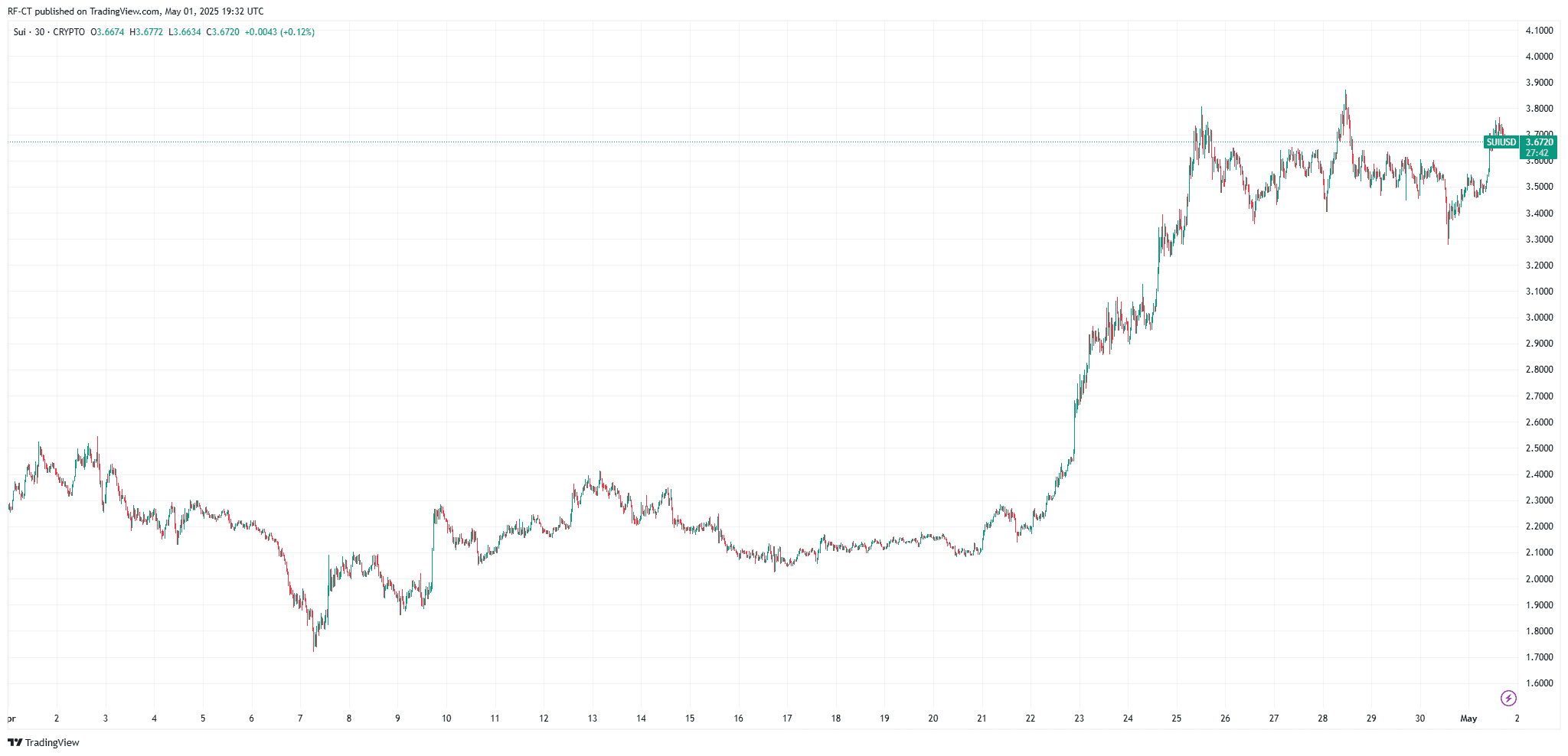 By TradingView - SUIUSD_2025-05-01 (1M).png