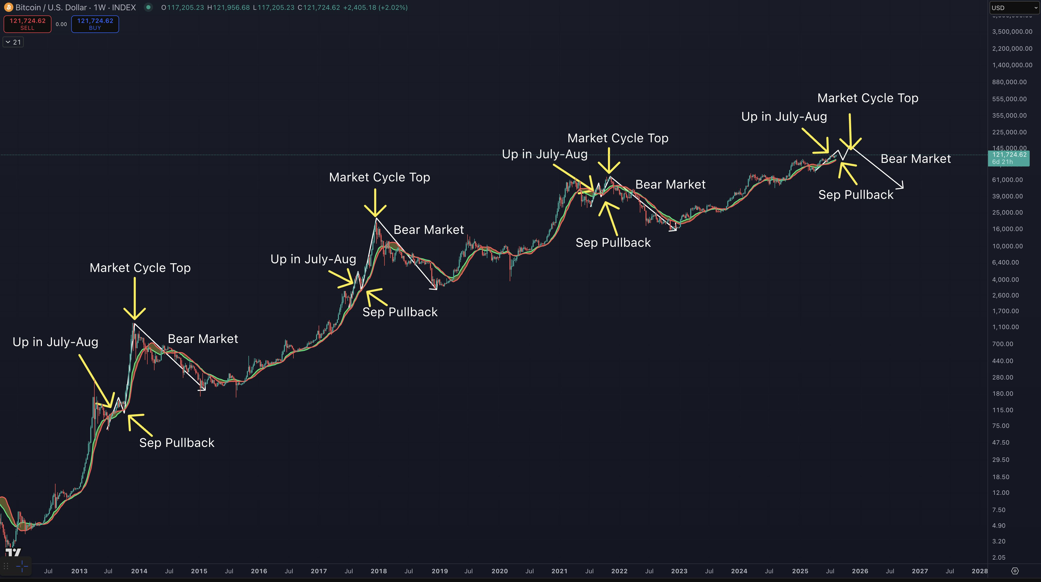 Análisis de los mercados alcistas y bajistas de Bitcoin. Fuente: X/@intocryptoverse