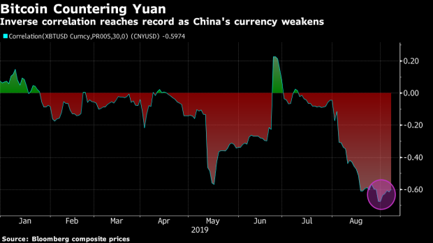 bitcoin, chinese yuan