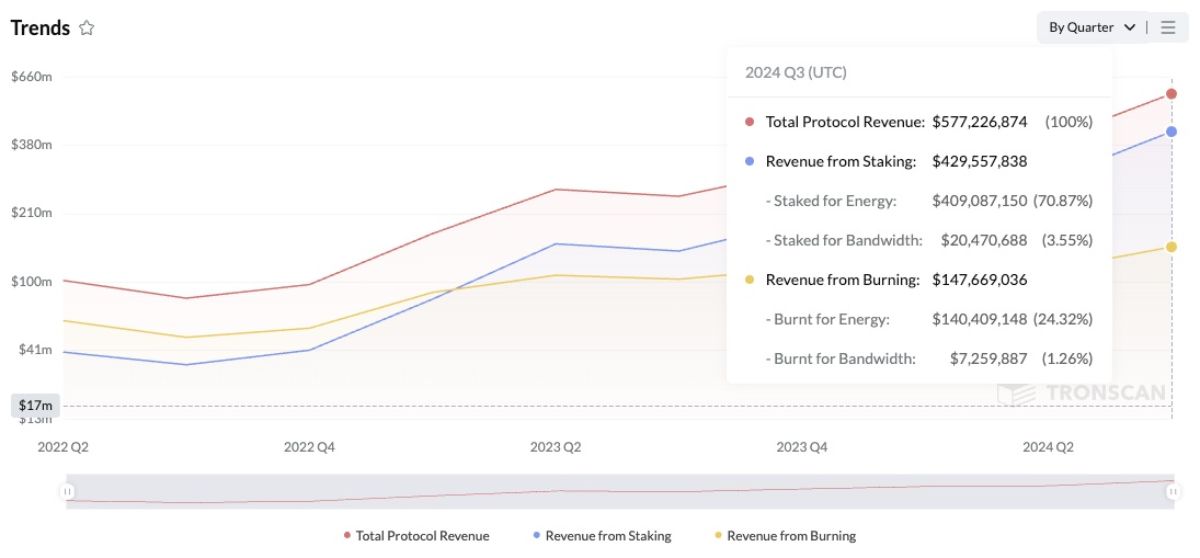 tron-validators-earnings-3q-2024