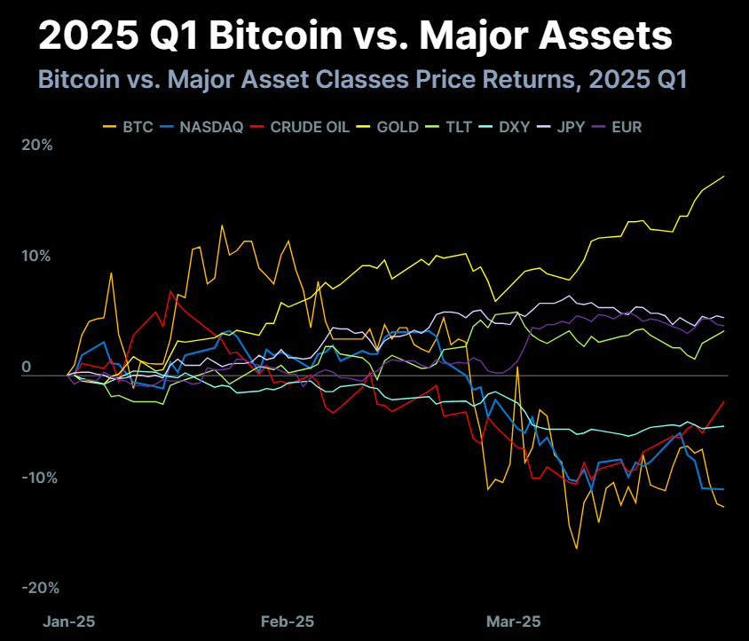 Gráfico del primer trimestre: Bitcoin vs. Activos principales. Fuente: CoinGecko