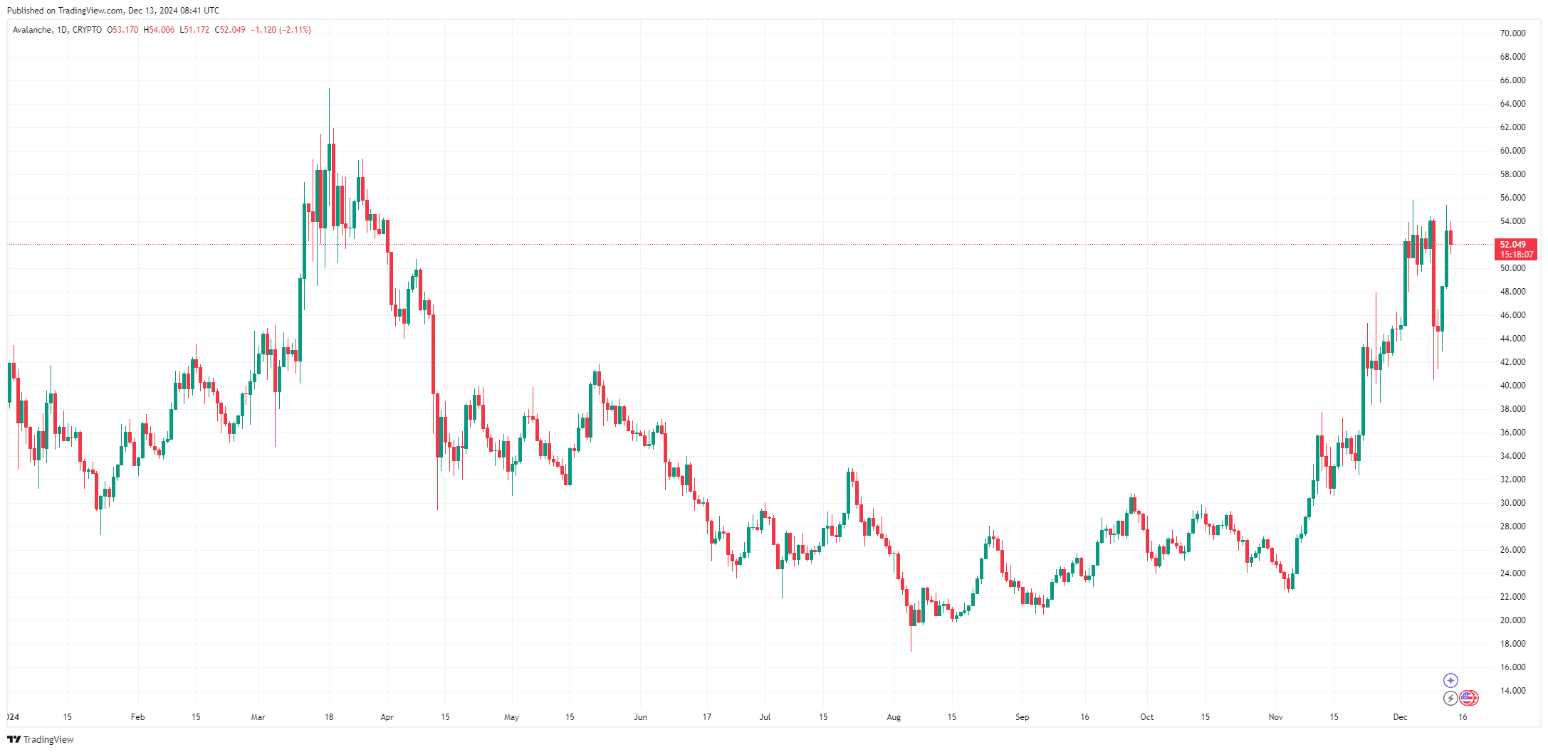 By TradingView - AVAXUSD_2024-12-13 (YTD)
