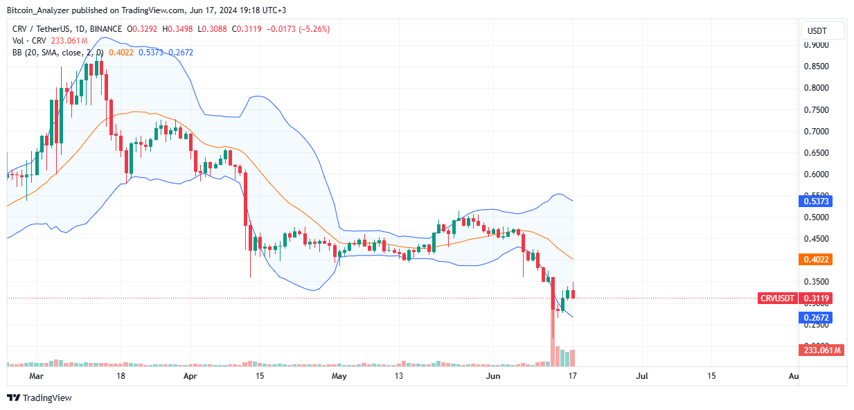 BINANCE:CRVUSDT Chart Image by Bitcoin_Analyzer