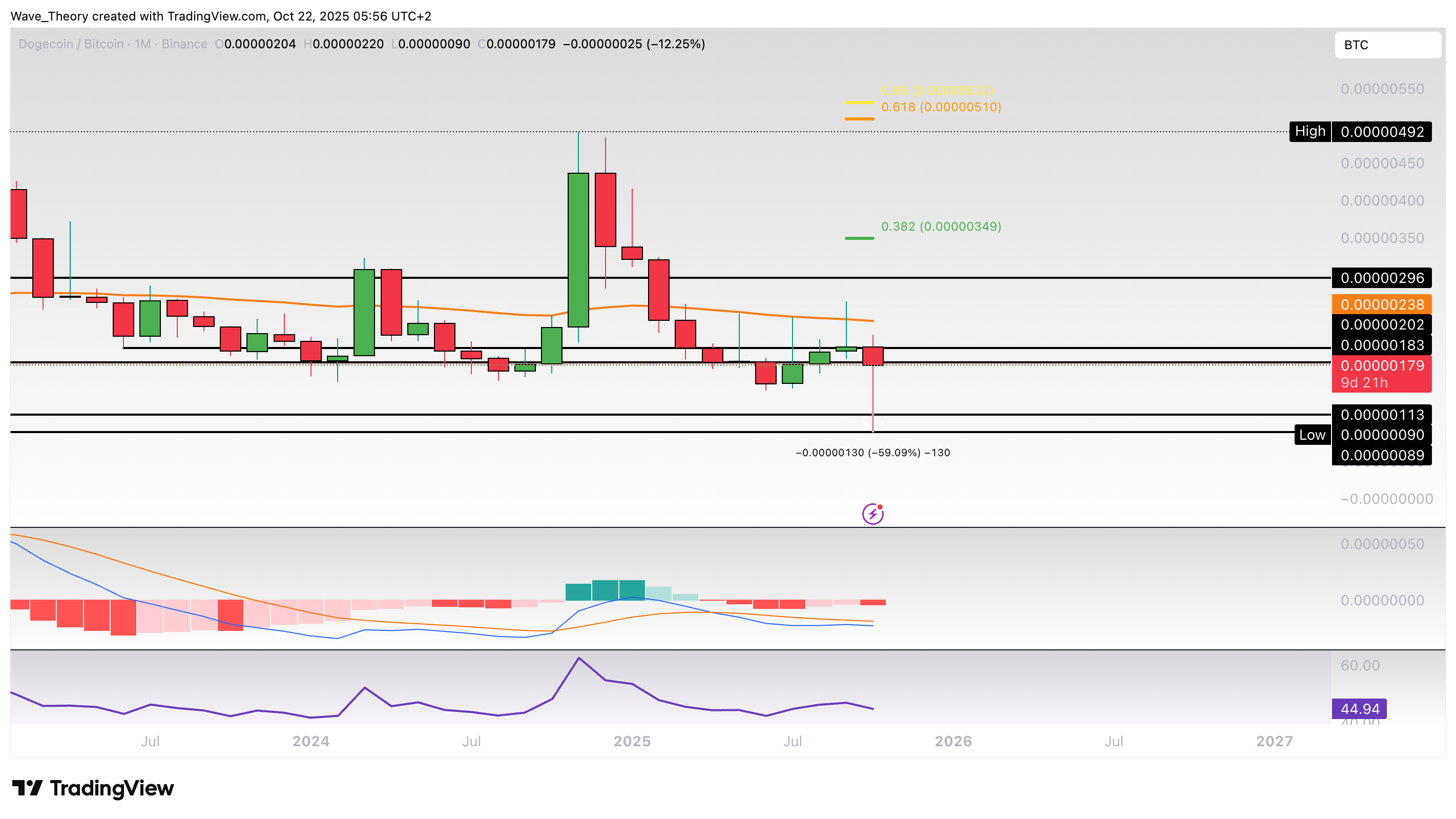 Dogecoin Preis Chart Tradingview