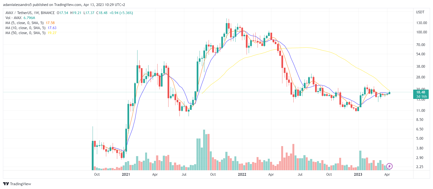 Qredo: partnership with Avalanche (AVAX)