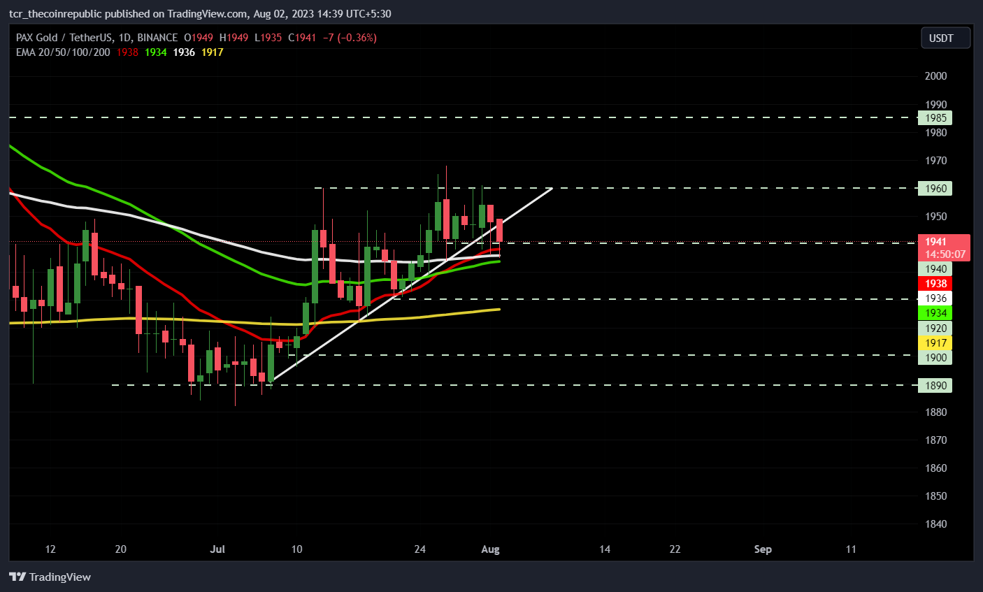 PAX Gold Price Prediction: PAXG Price Breaks Upward Trendline 