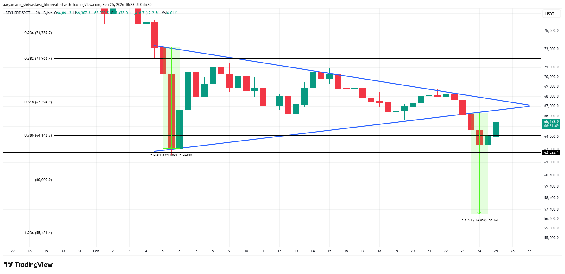 Bitcoin Kursanalyse.