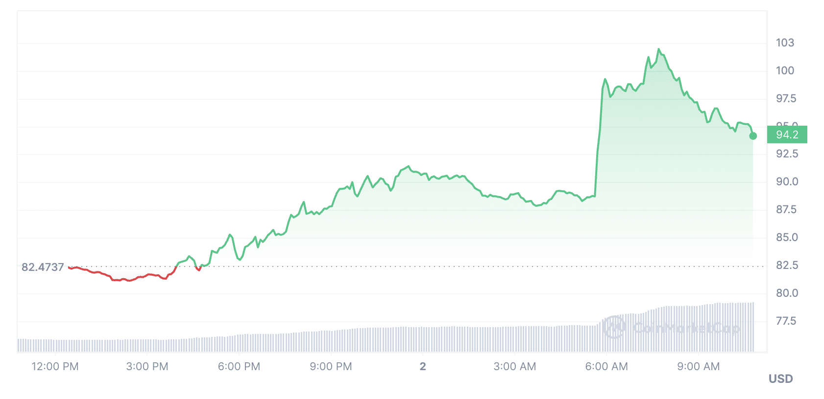 Altcoin market rises amid Bitcoin rally and U.S. interest rates - 1