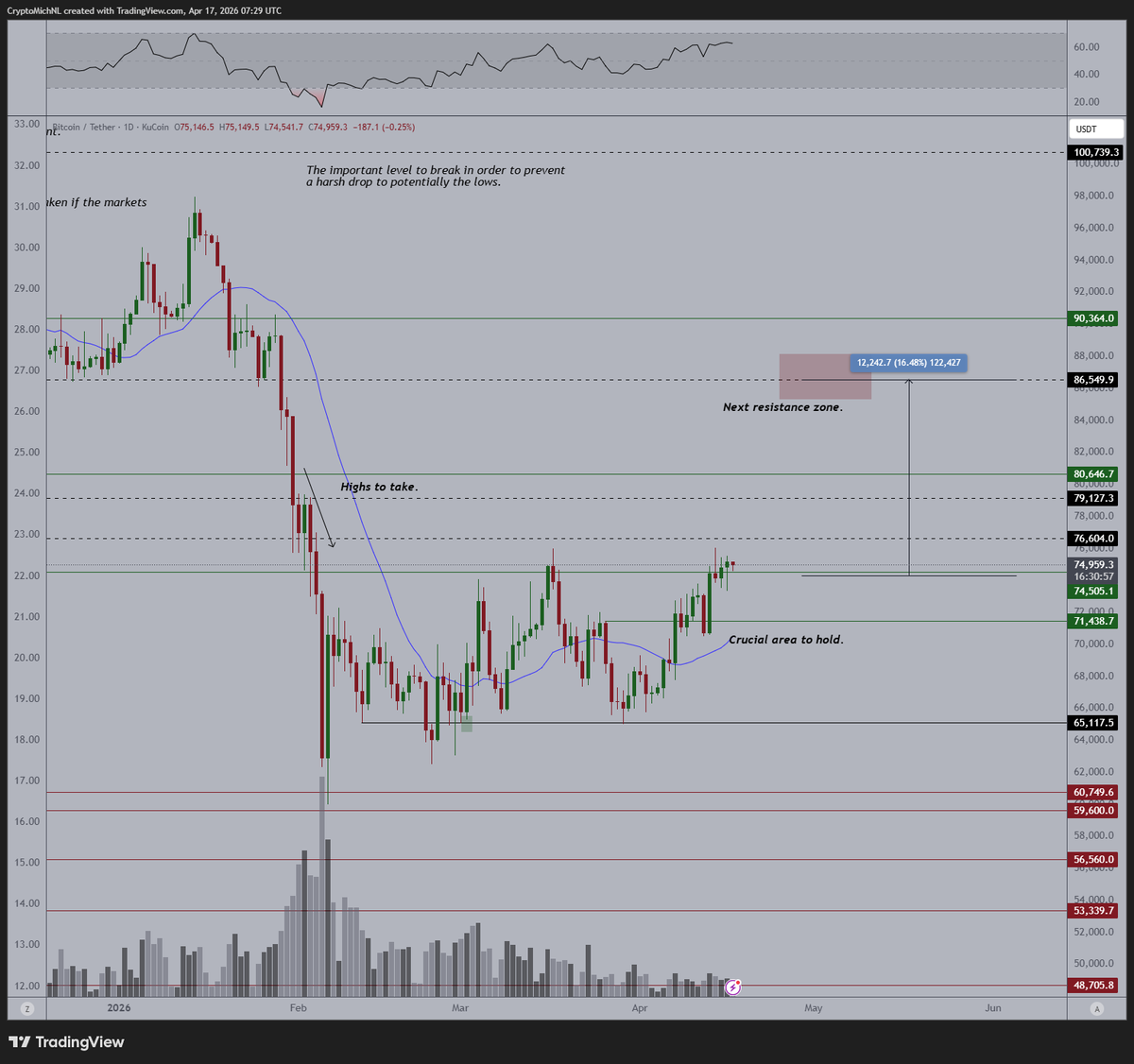 Биткоин обновил максимум за 10 недель и пробил $78 000
