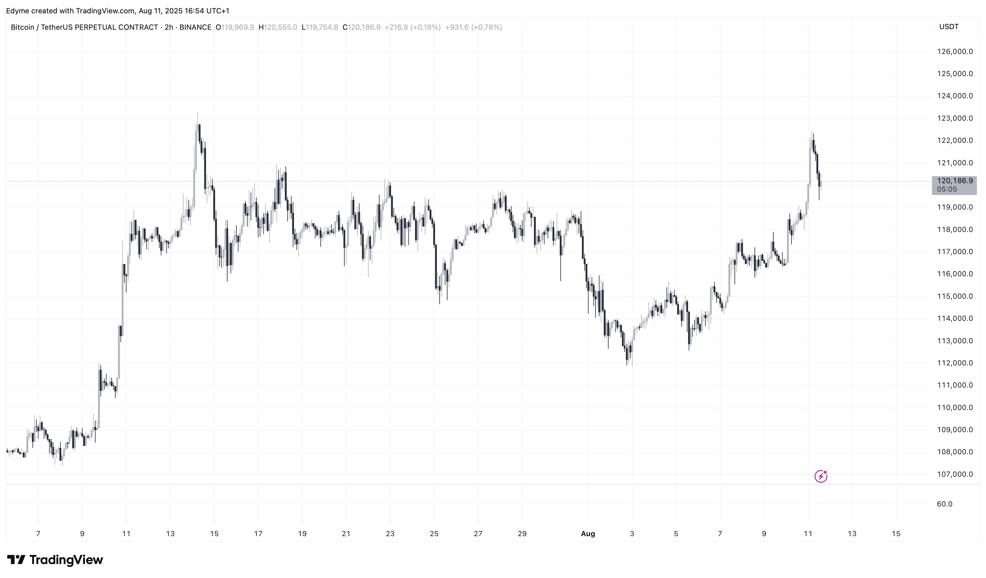 BINANCE:BTCUSDT.P Chart Image by Edyme