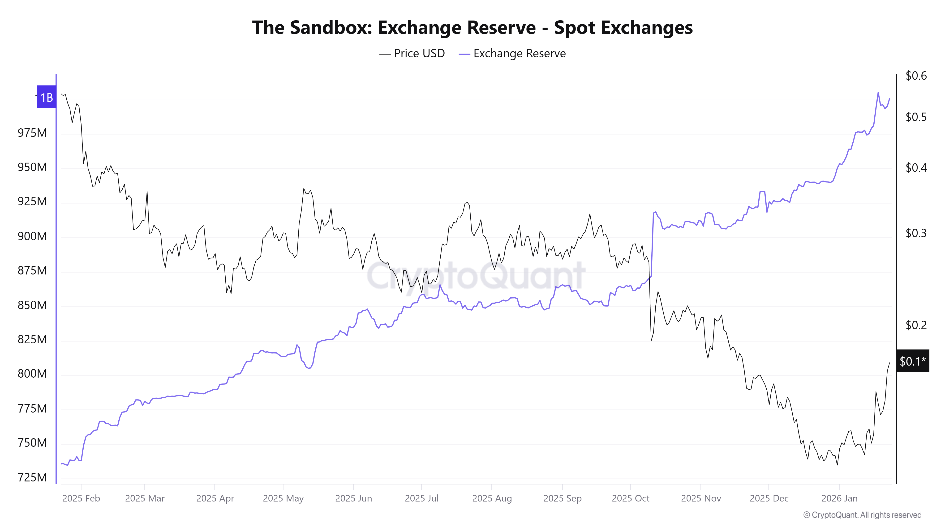 The Sandbox (<span class=