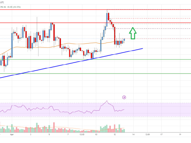 Анализ цен Litecoin (LTC): падение поддерживается около 90 долларов