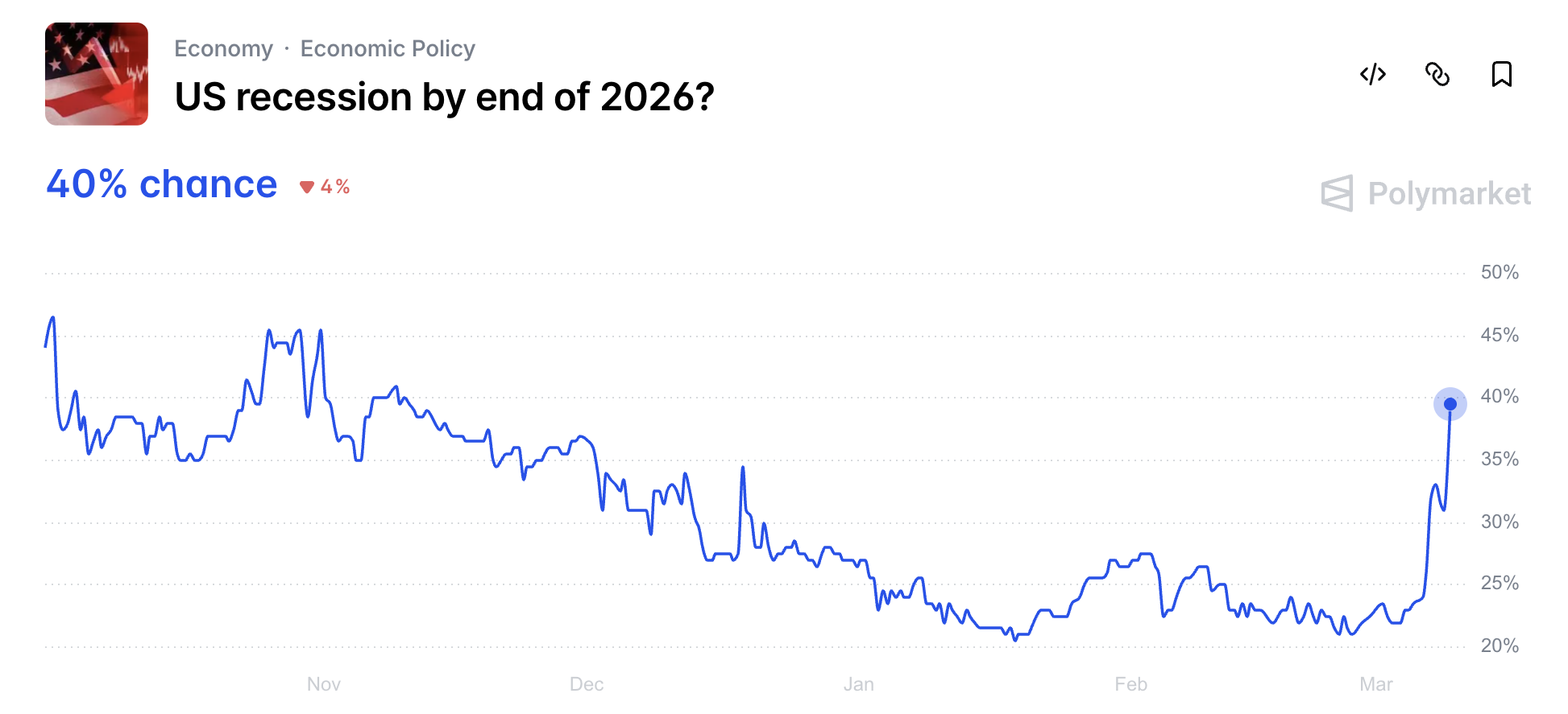 US Recession Odds in 2026