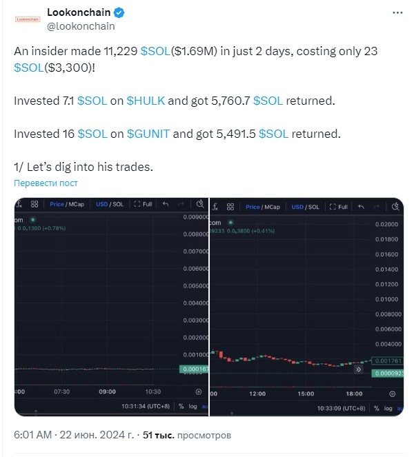 Трейдер потратил 23 SOL на $3300 и за 15 дней заработал $1,69 млн