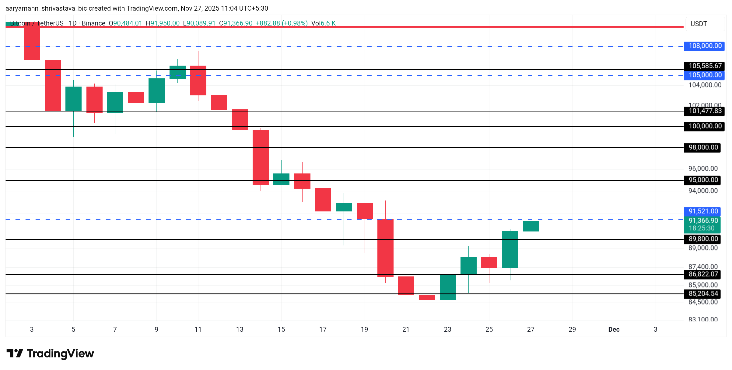 Bitcoin Preis Analyse. 