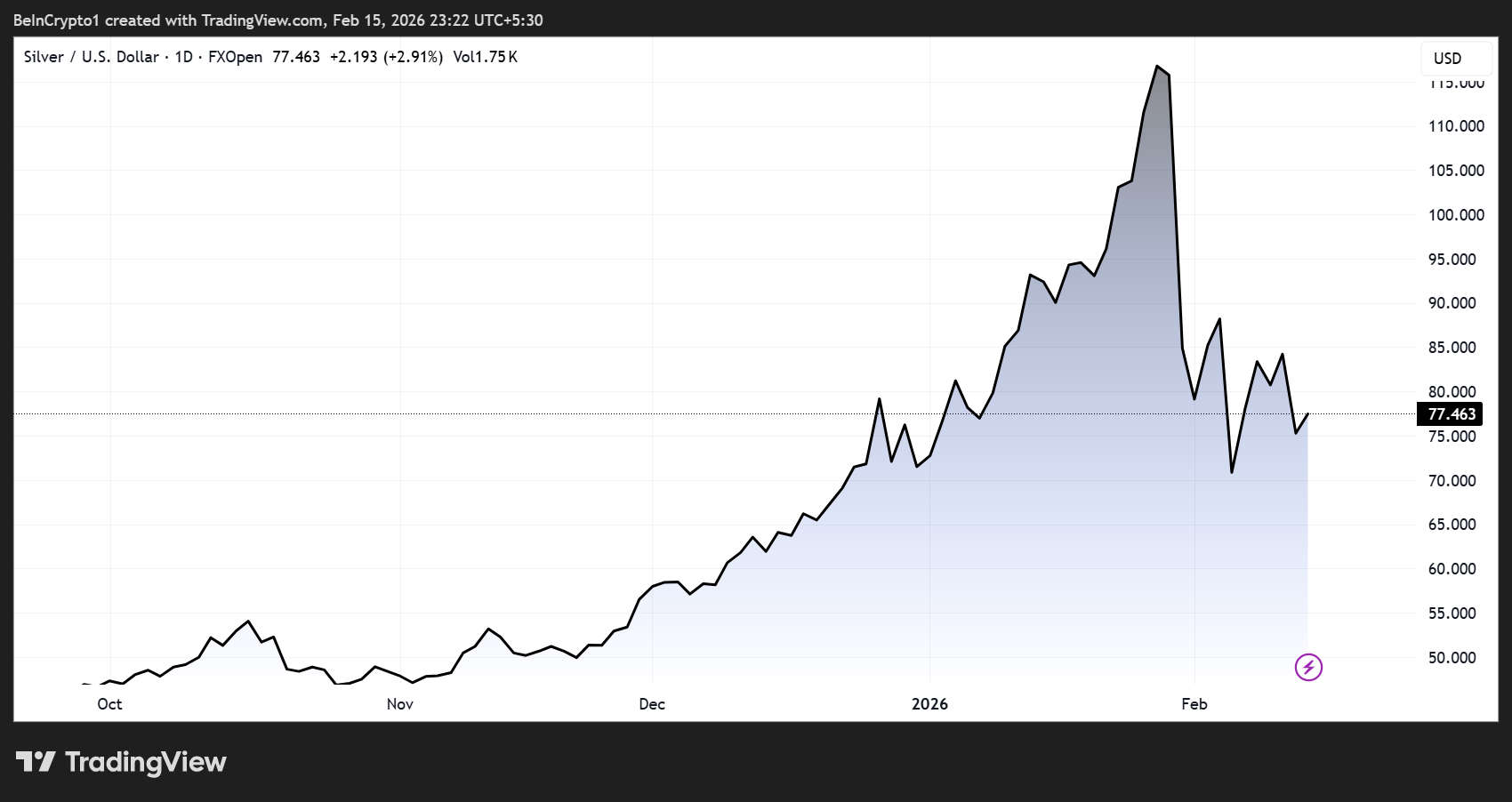 Silver (XAG) Price Performance