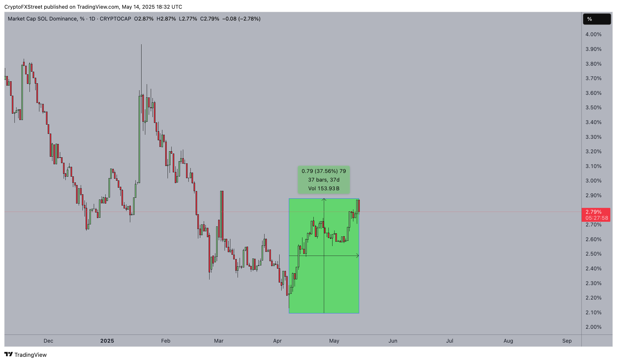 Dominancia de Solana en el mercado | SOL.D | TradingView | mayo de 2025
