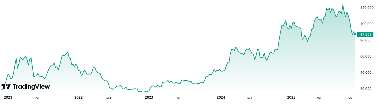 Rendimiento del precio de Bitcoin - 5 años. Fuente: TradingView
