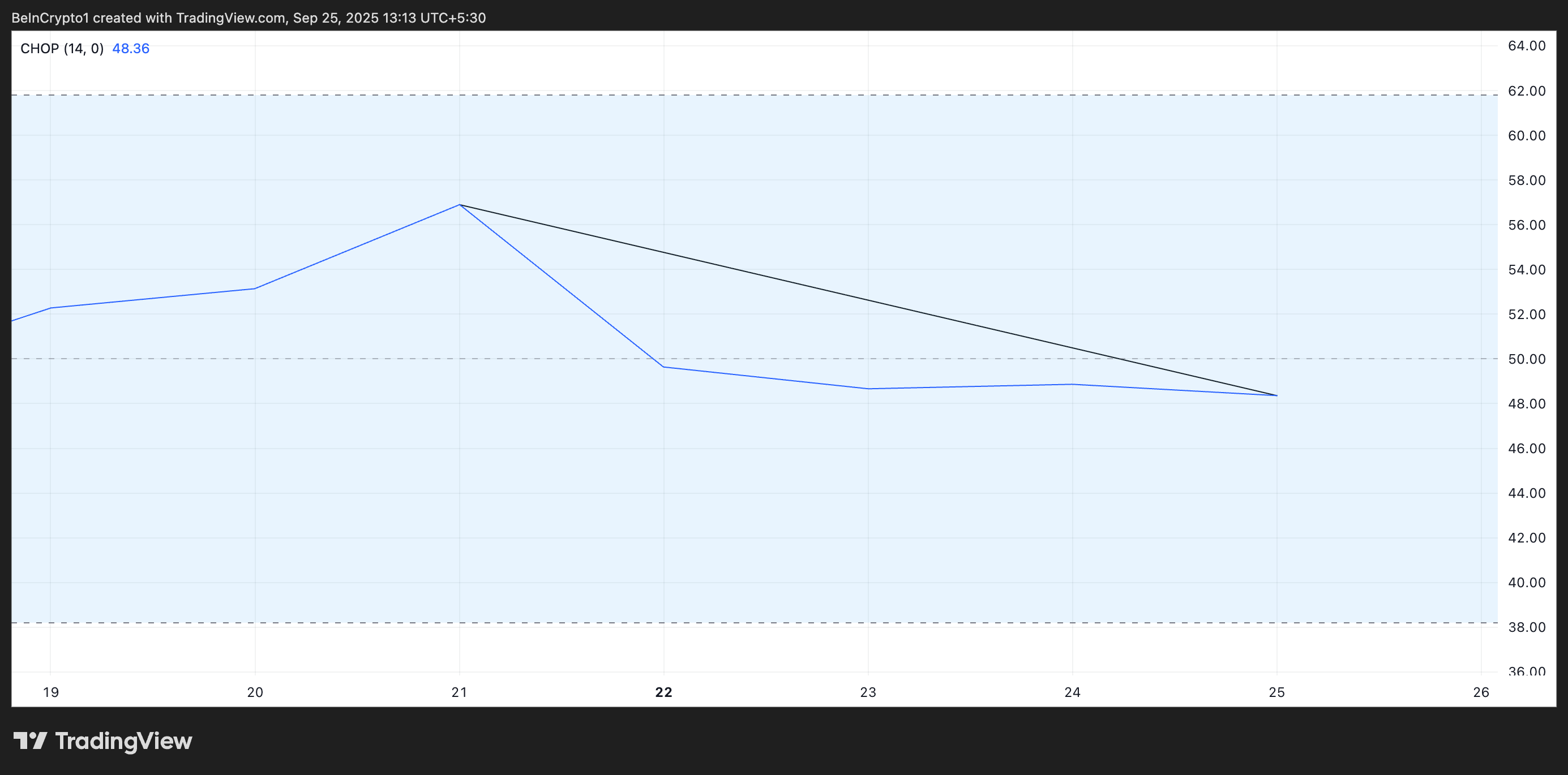 ADA Choppiness Index. 