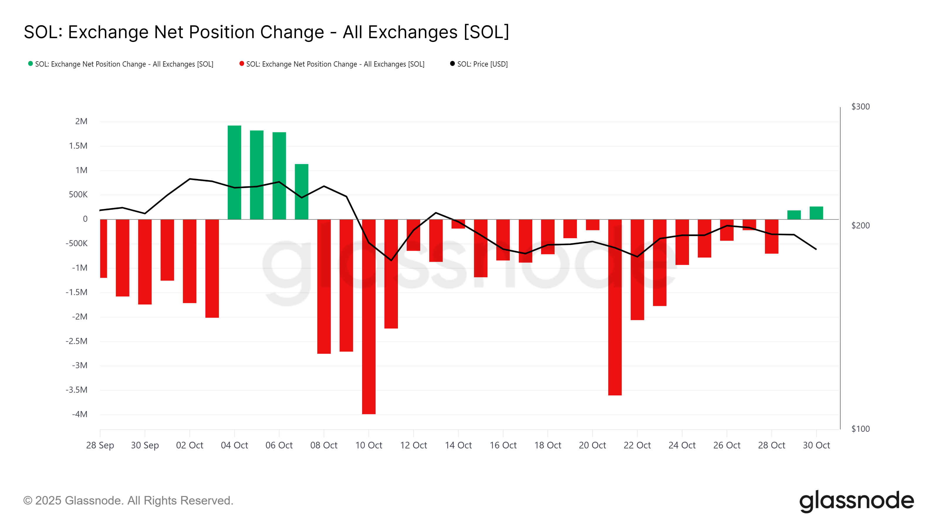 Приток Соланы упал до 6-месячного минимума, поскольку цена пытается преодолеть отметку в 200 долларов