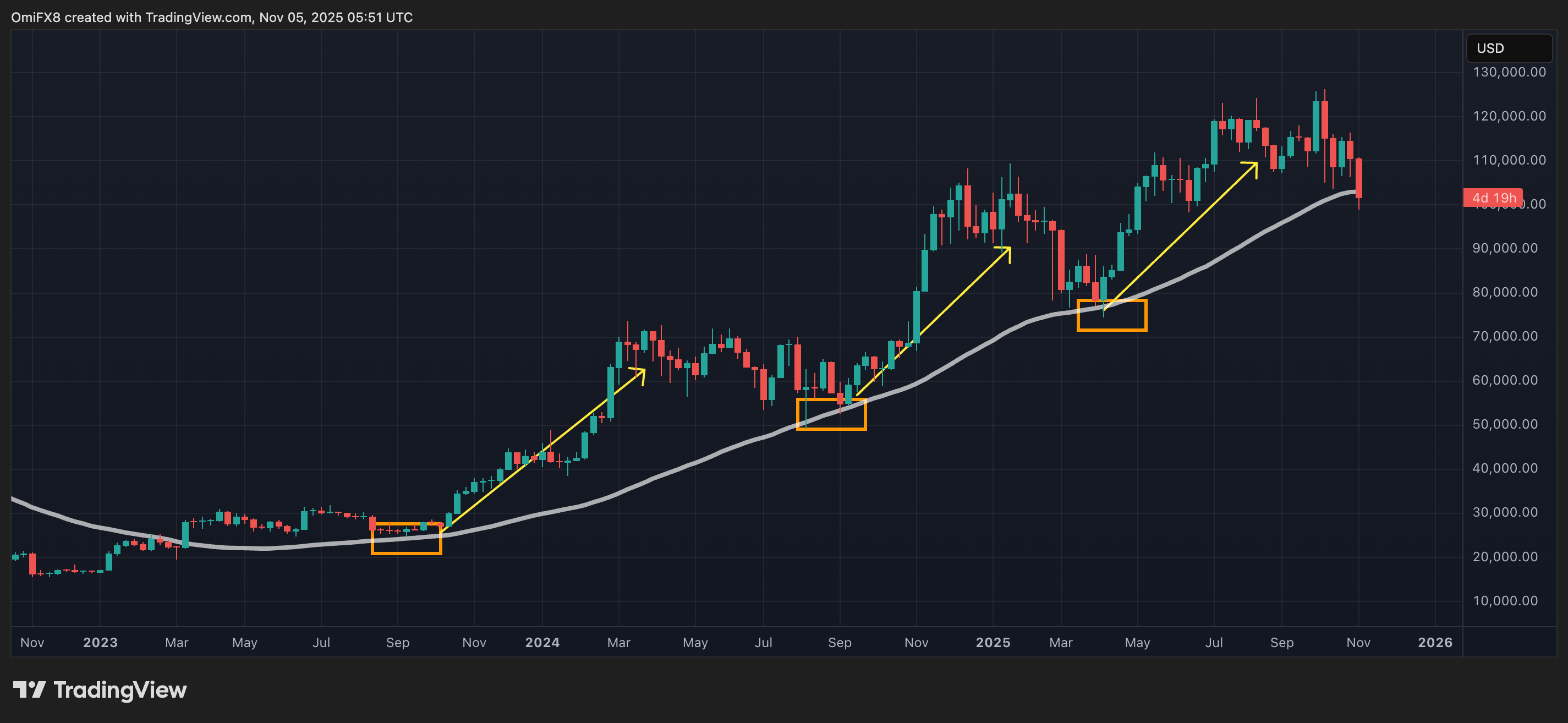 Биткойн на уровне «сделай или сломай», поскольку Китай приостанавливает 24%-ную пошлину на товары из США