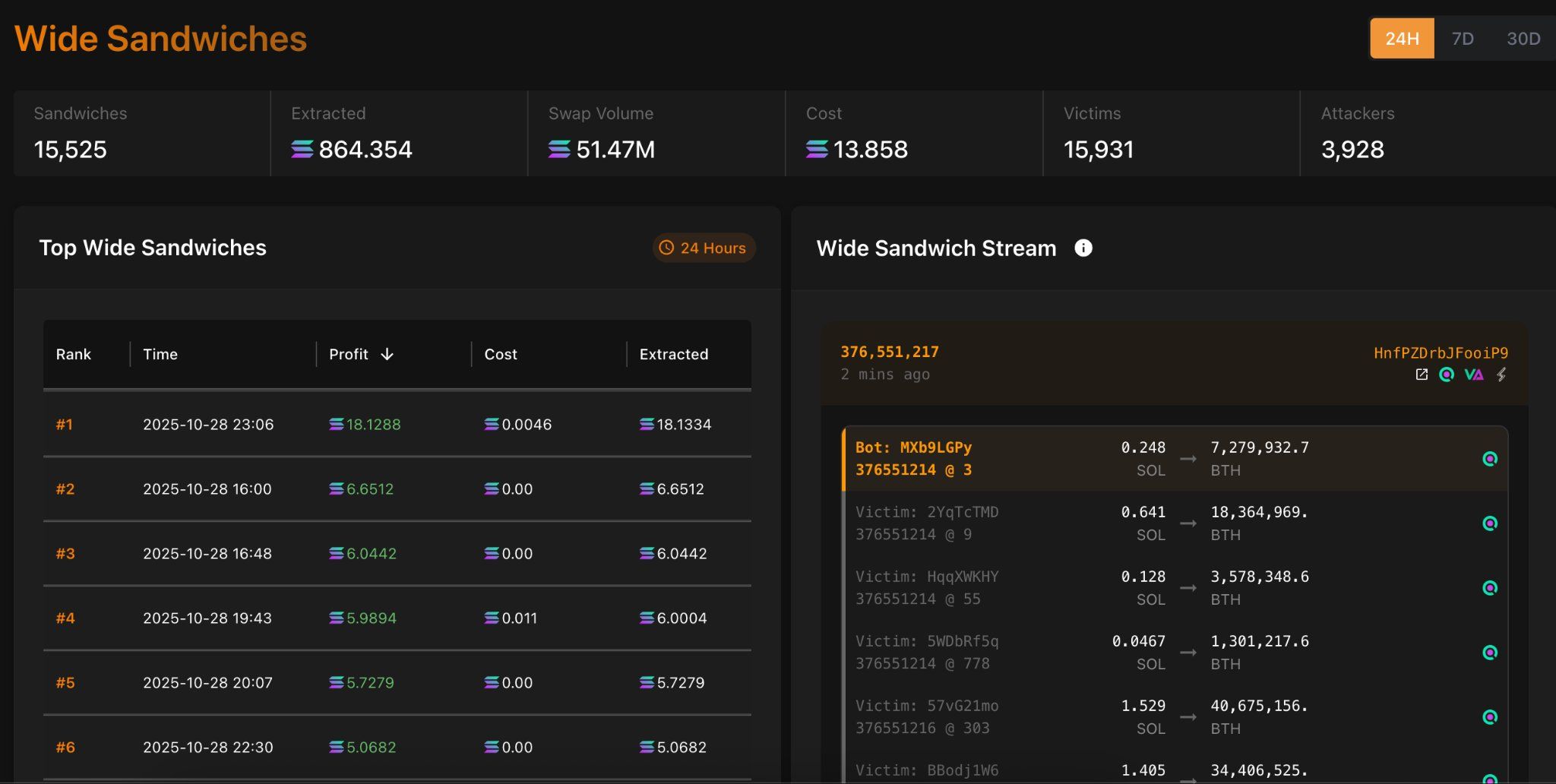 Sandwich attacks on Solana. Source: X