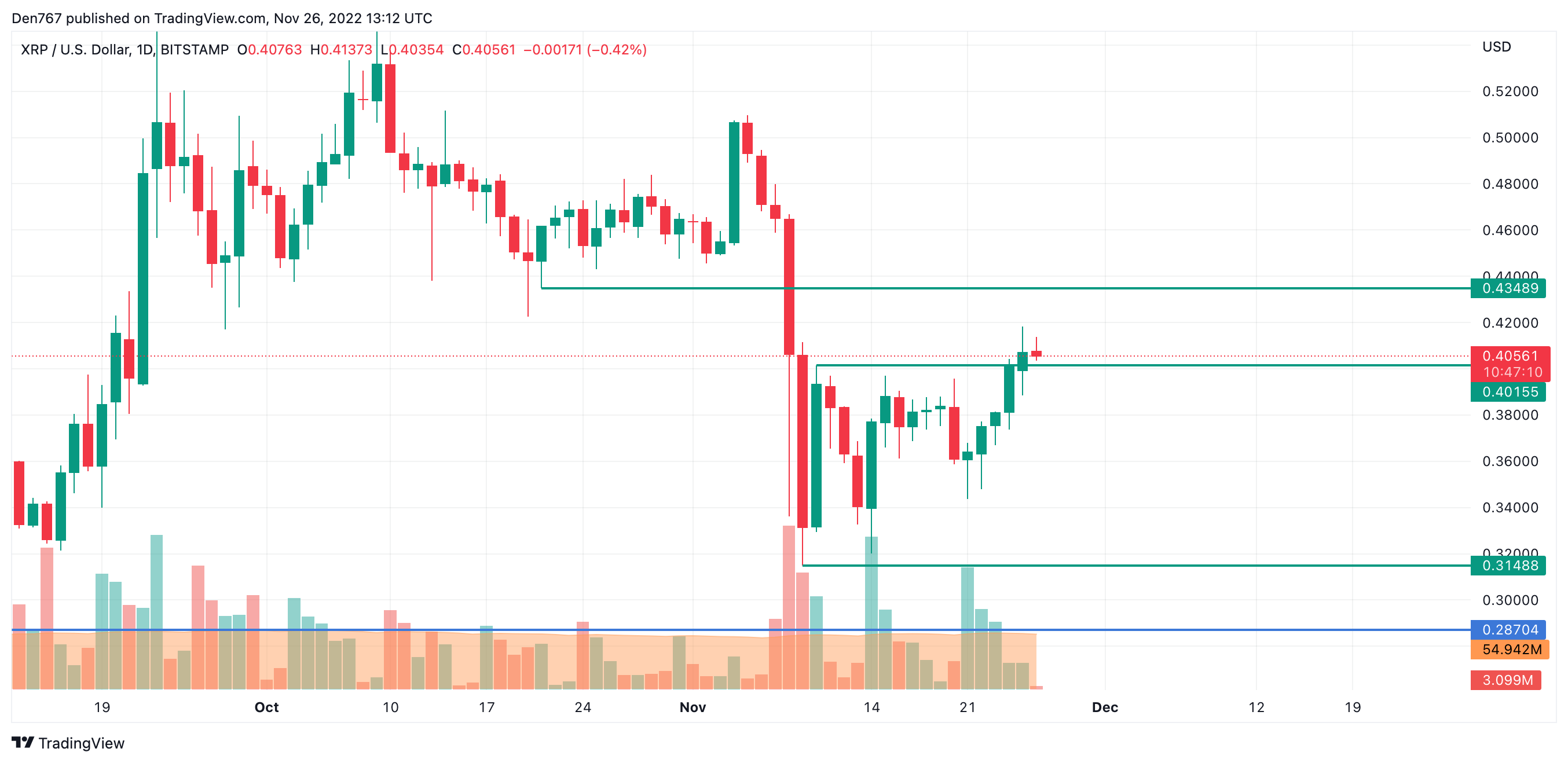 XRP/USD chart by TradingView