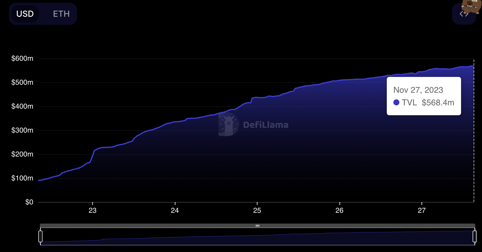 Blast TVL on DeFiLlama