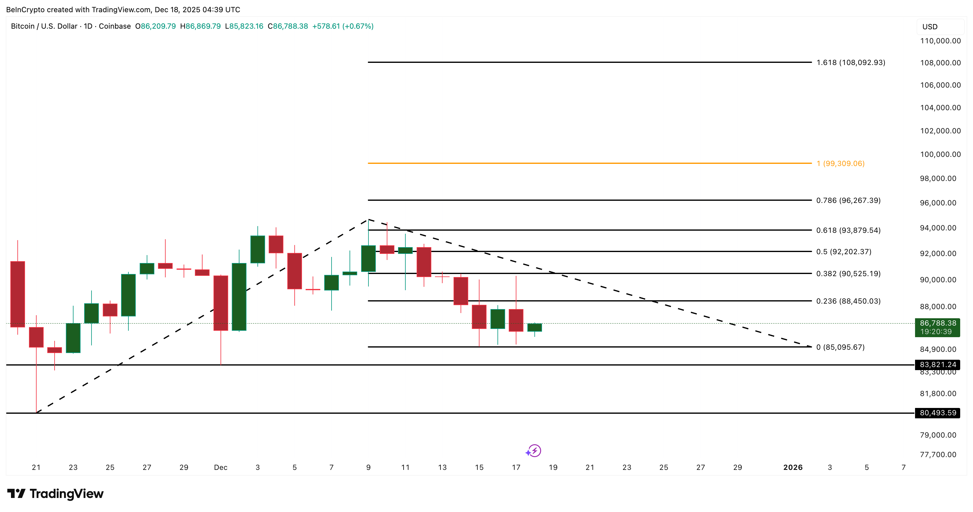 Bitcoin Price Analysis