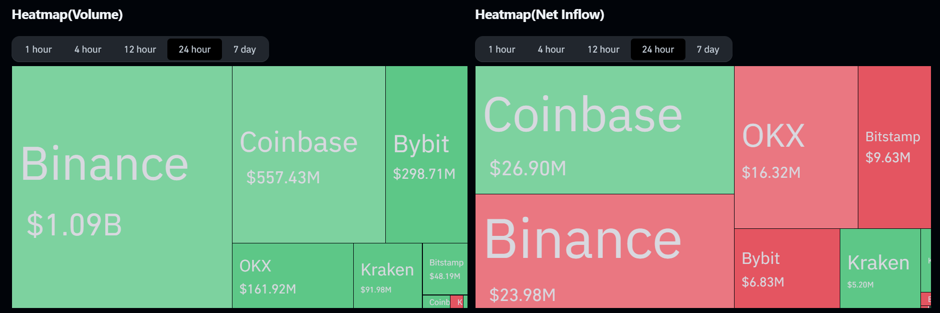 Volumen y Flujo Neto de XRP en 24 horas. Fuente: Coinglass