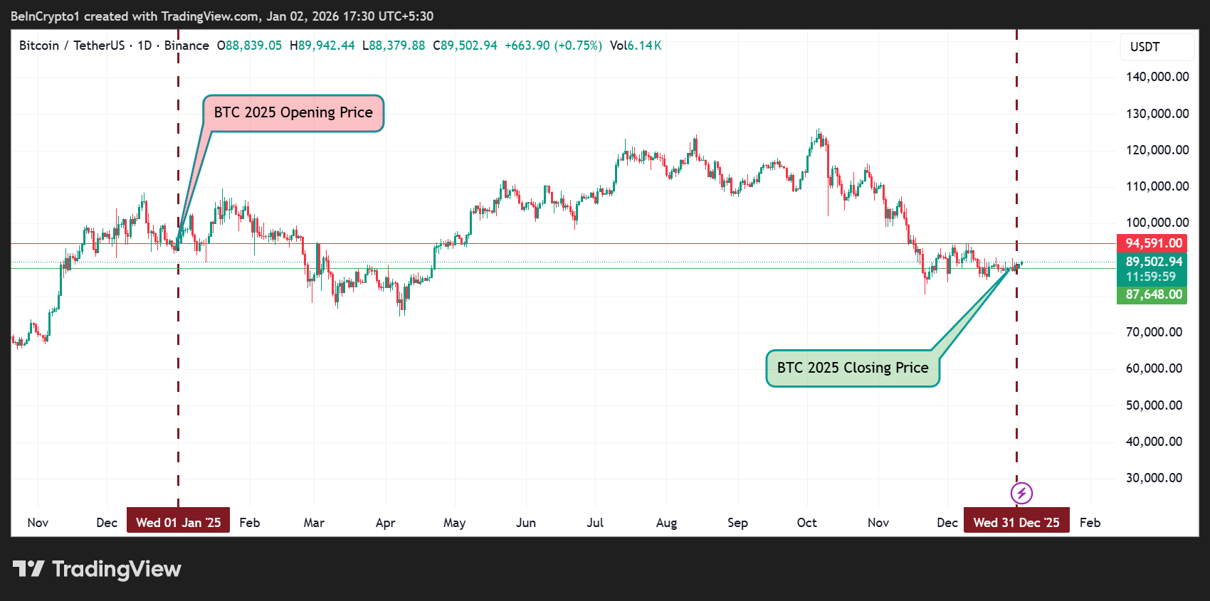 Bitcoin (BTC) Price Performance