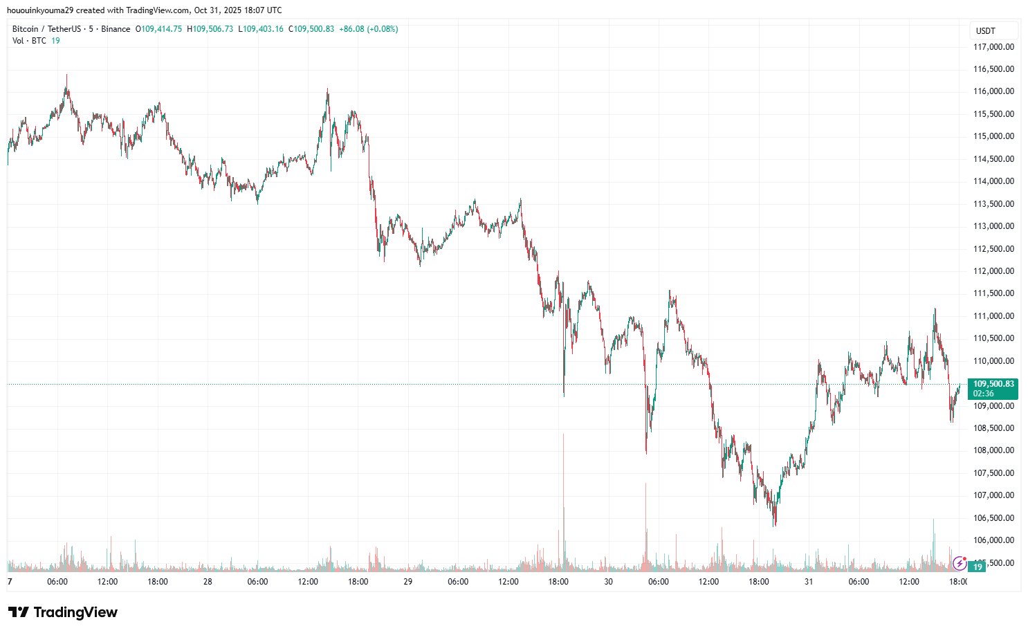 BINANCE:BTCUSDT Chart Image by hououinkyouma29