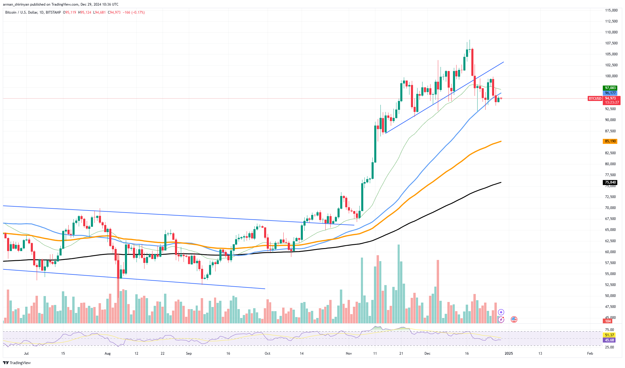 Движения Bitcoin (BTC) не имеют значения: вот почему, XRP показывает удивительные результаты, Dogecoin (DOGE) между двух огней