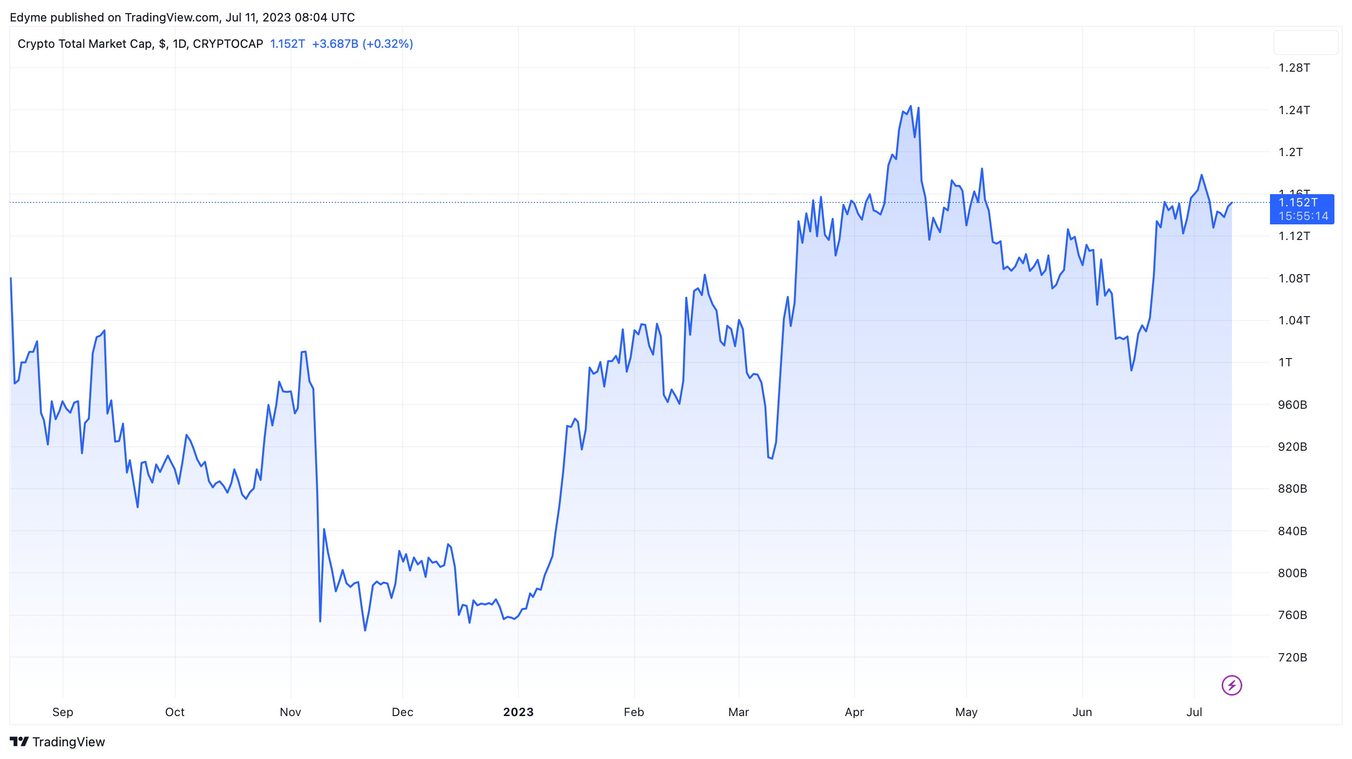 Der Wert der globalen Krypto-Marktkapitalisierung auf TradingView