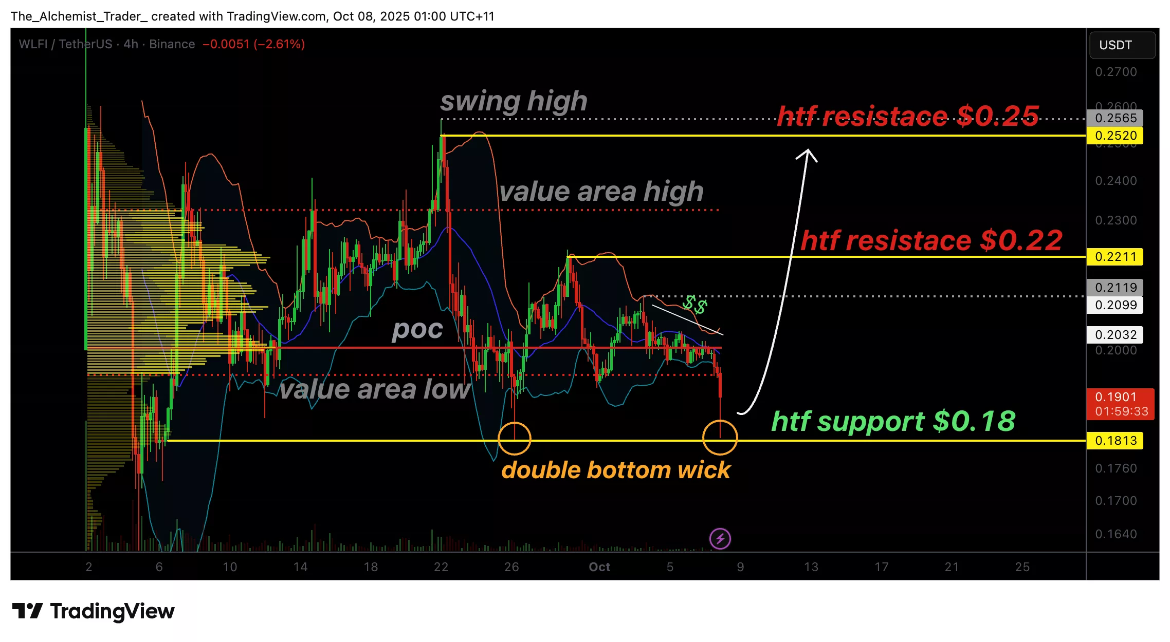 WLFI price stabilises at $0.18 support as a bullish double bottom emerges - 1