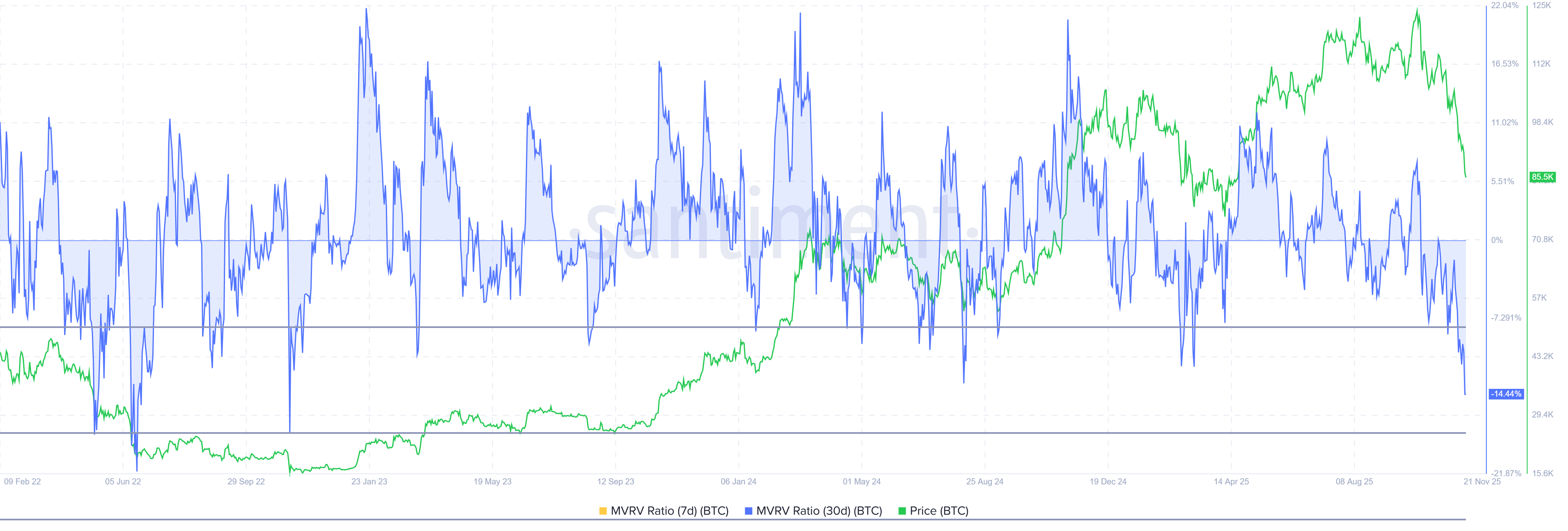 Коэффициент MVRV биткоина